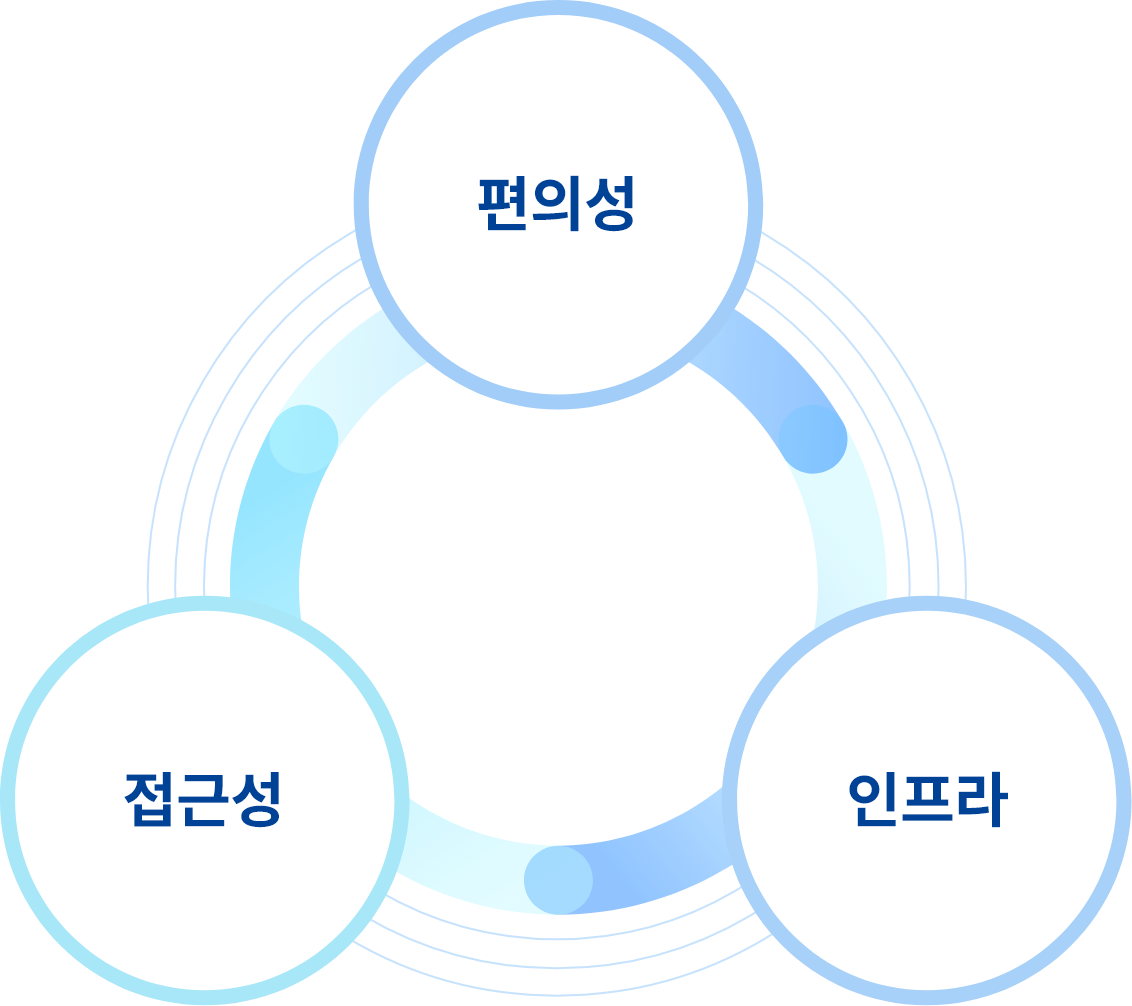 편의성, 접근성, 인프라